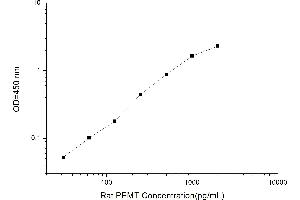 Typical standard curve (PEMT ELISA Kit)