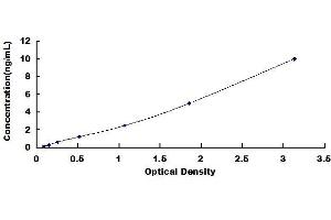 Typical standard curve (Arc ELISA Kit)