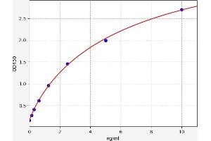 Typical standard curve (NFATC1 ELISA Kit)