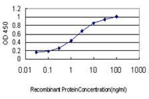 Detection limit for recombinant GST tagged PFN2 is approximately 0.
