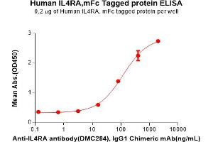 ELISA plate pre-coated by 2 μg/mL (100 μL/well) Human IL4RA Protein, mFc Tag(ABIN7092716, ABIN7272256 and ABIN7272257) can bind Anti-IL4RA antibody, IgG1 Chimeric mAb in a linear range of 16. (IL4 Receptor Protein (AA 26-232) (mFc Tag))
