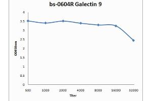 ELISA image for anti-Lectin, Galactoside-Binding, Soluble, 9 (LGALS9) (AA 101-180) antibody (ABIN670746) (Galectin 9 antibody  (AA 101-180))