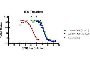 SDS-PAGE of Human Interferon-gamma Recombinant Protein Bioactivity of Human Interferon-gamma Recombinant Protein.