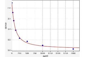 Typical standard curve (Apelin ELISA Kit)