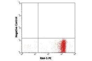 Flow Cytometry (FACS) image for anti-Phycoerythrin antibody (Biotin) (ABIN2660883) (Phycoerythrin antibody  (Biotin))