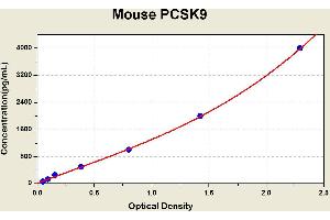 Diagramm of the ELISA kit to detect Mouse PCSK9with the optical density on the x-axis and the concentration on the y-axis.
