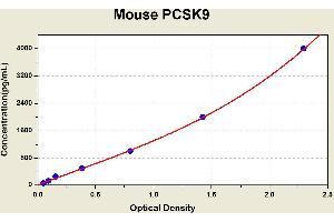 Diagramm of the ELISA kit to detect Mouse PCSK9with the optical density on the x-axis and the concentration on the y-axis. (PCSK9 ELISA Kit)