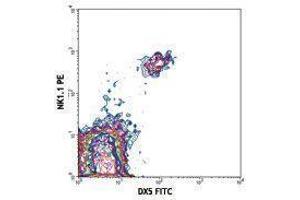 Flow Cytometry (FACS) image for anti-Integrin alpha 2 (ITGA2) antibody (FITC) (ABIN2662065) (ITGA2 antibody  (FITC))
