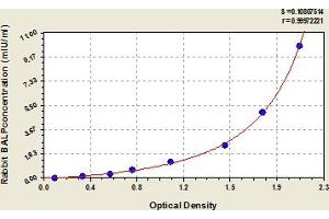 Typical Standard Curve (ALPL ELISA Kit)