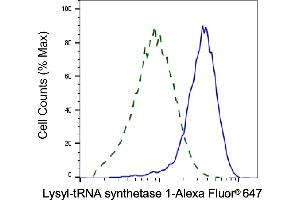 Validation of Lysyl-tRNA synthetase 1 knockdown using flow cytometry. (Recombinant Lysyl-tRNA Synthetase 1 antibody)