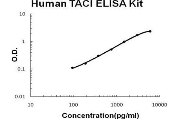 TACI ELISA Kit