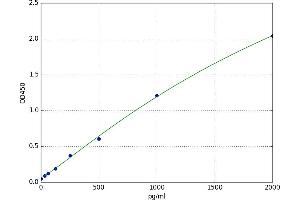 Phospholipase A2, Group IID (PLA2G2D) ELISA Kit