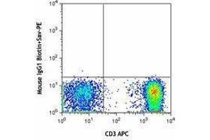 Flow Cytometry (FACS) image for anti-Interleukin 6 Receptor (IL6R) antibody (Biotin) (ABIN2660807) (IL-6 Receptor antibody  (Biotin))