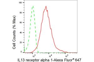 Flow cytometric analysis of IL13 receptor alpha 1 expression in HepG2 cells using IL13 receptor alpha 1 antibody (ABIN7799100), 1:2,000). (Recombinant IL13 Receptor alpha 1 antibody)