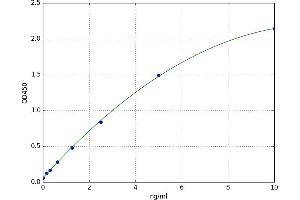 A typical standard curve (CCL1 ELISA Kit)