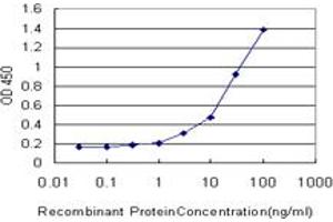 Detection limit for recombinant GST tagged SMARCD2 is approximately 1ng/ml as a capture antibody. (SMARCD2 antibody  (AA 398-474))