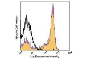 Flow Cytometry (FACS) image for anti-CD27 Molecule (CD27) antibody (PerCP-Cy5.5) (ABIN2660482) (CD27 antibody  (PerCP-Cy5.5))