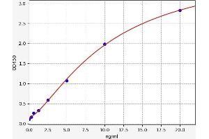 Typical standard curve (FPR1 ELISA Kit)