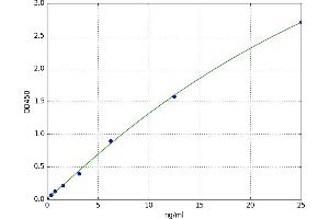 A typical standard curve (CD3 ELISA Kit)