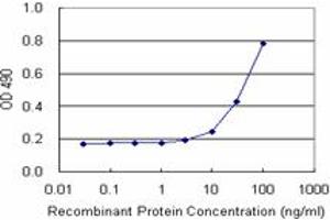 Sandwich ELISA detection sensitivity ranging from 10 ng/mL to 100 ng/mL. (TRAF6 (Human) Matched Antibody Pair)