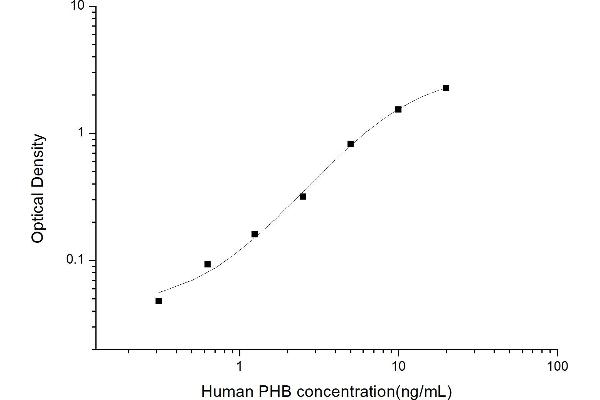 Prohibitin ELISA Kit