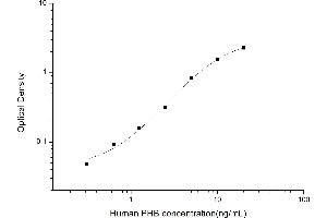 Typical standard curve (Prohibitin ELISA Kit)