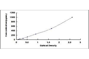 Typical standard curve (Interferon gamma ELISA Kit)