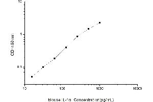 Typical standard curve (IL1A ELISA Kit)