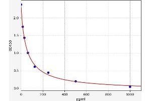 Typical standard curve (beta Endorphin ELISA Kit)