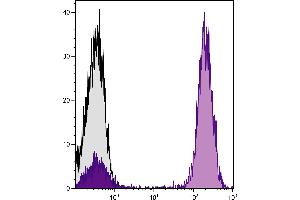 Human peripheral blood lymphocytes were stained with Mouse Anti-Human CD3-UNLB followed by Goat Anti-Mouse IgG(H+L), Human ads-APC. (Goat anti-Mouse IgG (Heavy & Light Chain) Antibody (APC) - Preadsorbed)