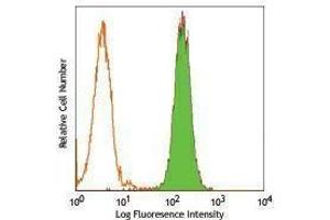 Flow Cytometry (FACS) image for anti-Receptor tyrosine-protein kinase erbB-2 (ErbB2/Her2) antibody (PE) (ABIN2663396) (ErbB2/Her2 antibody  (PE))