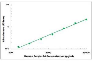 Representative Standard Curve