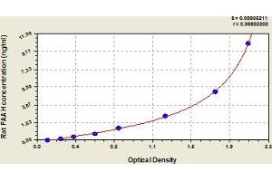 Typical Standard Curve (FAAH ELISA Kit)