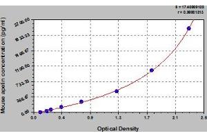 Typical Standard Curve (Apelin ELISA Kit)