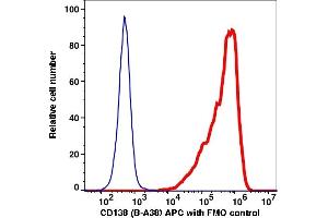 Flow Cytometry (FACS) image for anti-Syndecan 1 (SDC1) antibody (APC) (ABIN7076895) (Syndecan 1 antibody  (APC))