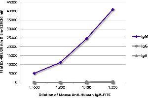 FLISA plate was coated with purified human IgM, IgG, and IgA. (Mouse anti-Human IgM Antibody)