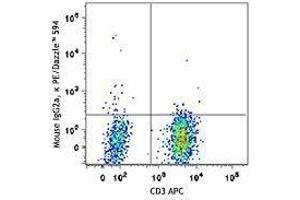 Flow Cytometry (FACS) image for anti-Chemokine (C-C Motif) Receptor 7 (CCR7) antibody (PE/Dazzle™ 594) (ABIN2659684) (CCR7 antibody  (PE/Dazzle™ 594))