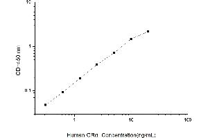 Typical standard curve (Glucocorticoid Receptor ELISA Kit)