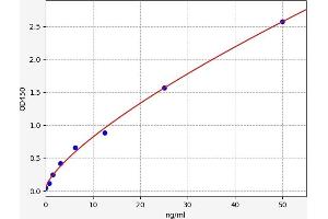 Typical standard curve (PARM1 ELISA Kit)