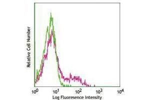 Flow Cytometry (FACS) image for anti-CD27 Molecule (CD27) antibody (FITC) (ABIN2661626) (CD27 antibody  (FITC))