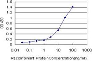 Detection limit for recombinant GST tagged SH2D3C is approximately 0. (SH2D3C antibody  (AA 1-110))