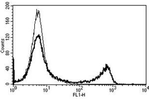 Flow Cytometry (FACS) image for anti-CD8 (CD8) antibody (ABIN1106569) (CD8 antibody)
