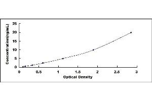 Typical standard curve (CRIM1 ELISA Kit)