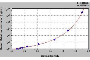 Typical Standard Curve