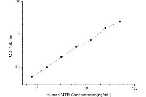 Typical standard curve (MTR ELISA Kit)