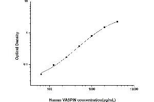 Typical standard curve (SERPINA12 ELISA Kit)