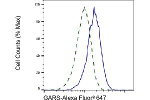 Validation of GARS knockdown using flow cytometry.