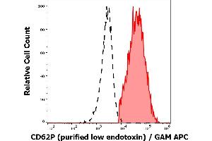 Separation of human thrombocytes (red-filled) from CD62P negative lymphocytes (black-dashed) in flow cytometry analysis (surface staining) of human peripheral whole blood stained using anti-human CD62P (AK4) purified antibody (low endotoxin, concentration in sample 1 μg/mL) GAM APC. (P-Selectin antibody)