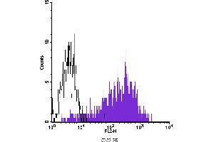 Flow Cytometry (FACS) image for anti-Interleukin 2 Receptor, alpha (IL2RA) antibody (PE) (ABIN2144833) (CD25 antibody  (PE))