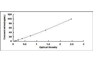 Typical standard curve (GLA ELISA Kit)